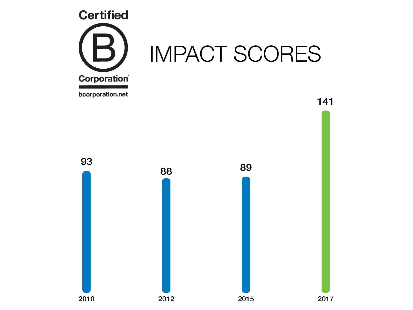 B Corp Assessment Scores