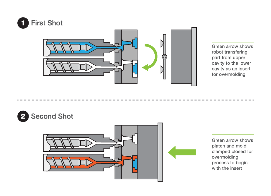 Double Shot Injection Molding