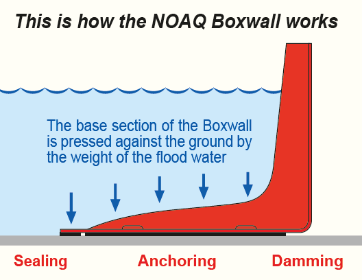 How the NOAQ boxwall works